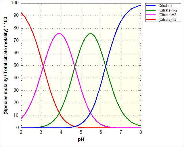 Citrate Bjerrum diagram
