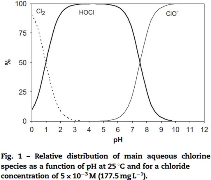 Cl2-HClO-ClO_distribution_DVG2008