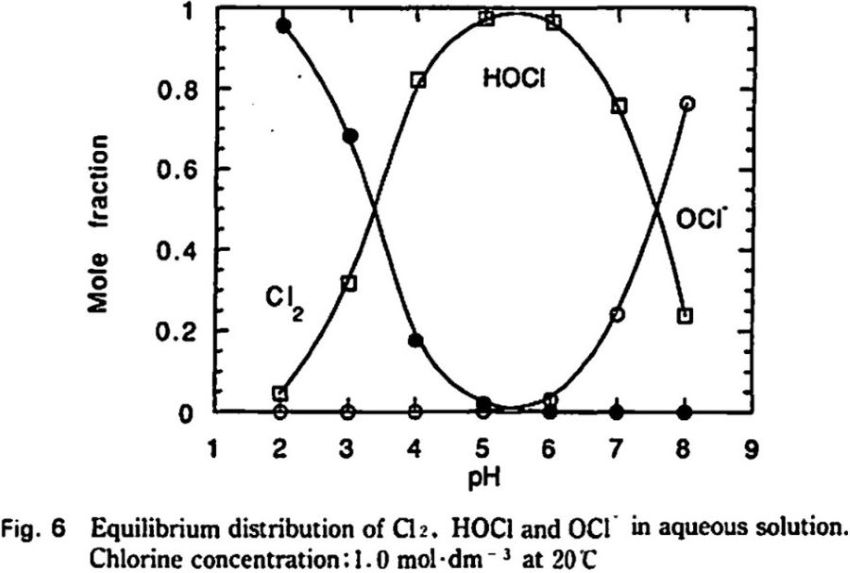 Cl2-HClO-ClO_distribution_HI1995