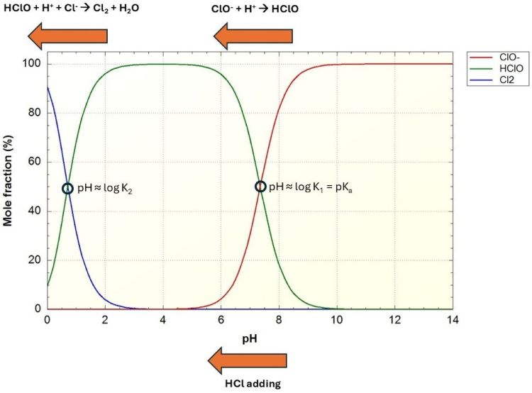 Cl2-HClO-ClO-distribution_phreeq