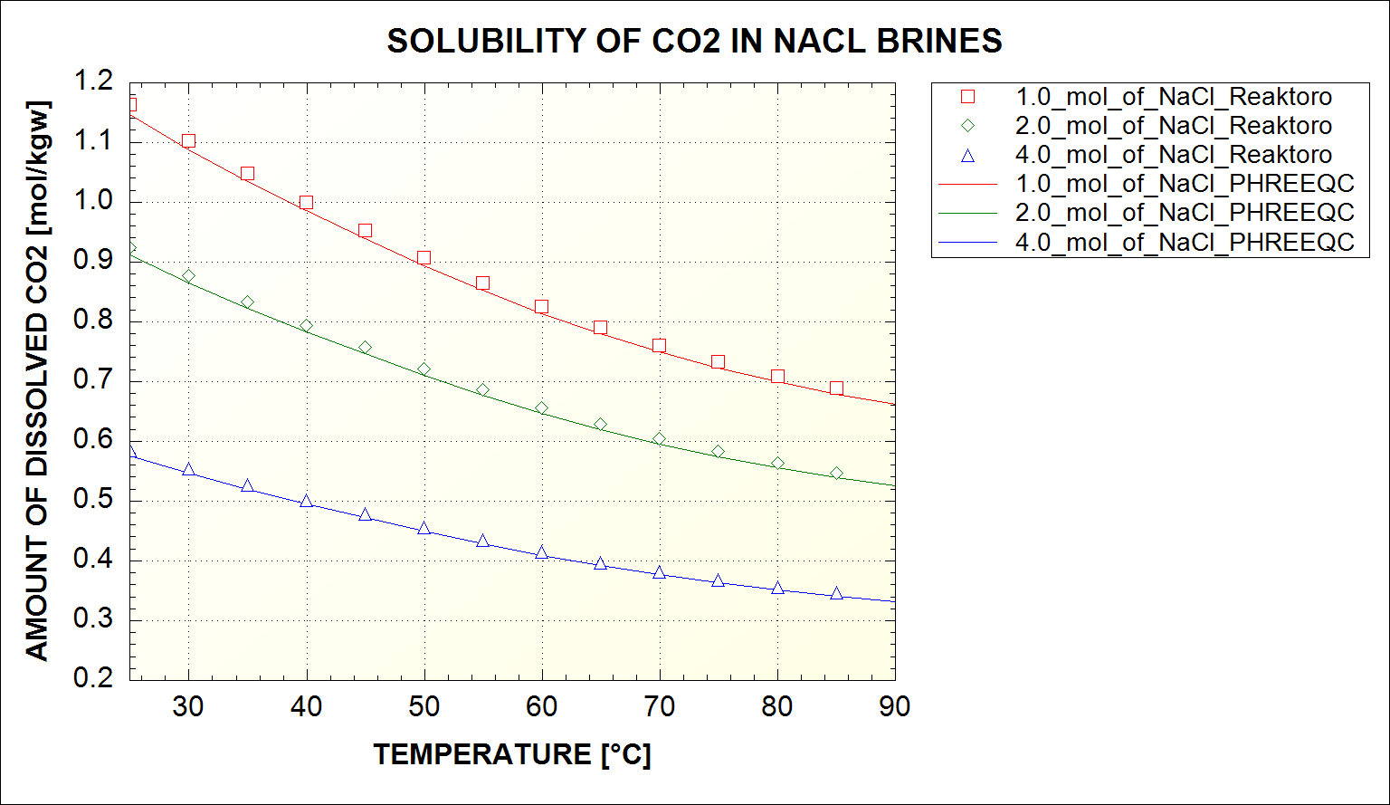 CO2 solubility brines different salinity temperature Reaktoro PHREEQC